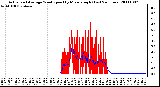 Milwaukee Weather Actual and Average Wind Speed by Minute mph (Last 24 Hours)