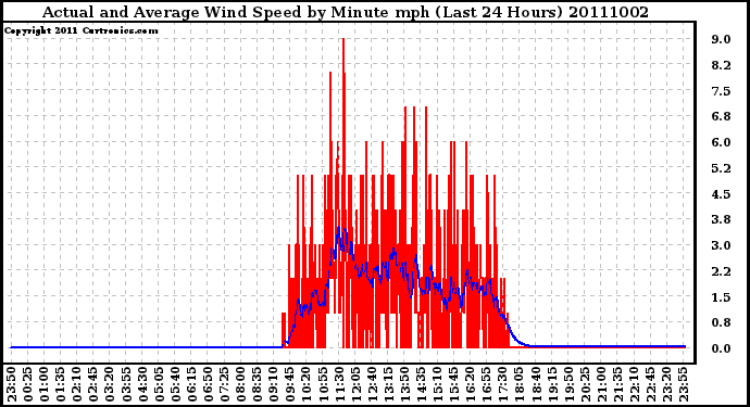 Milwaukee Weather Actual and Average Wind Speed by Minute mph (Last 24 Hours)