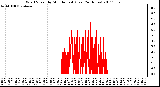 Milwaukee Weather Wind Speed by Minute mph (Last 24 Hours)