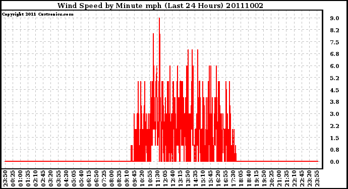 Milwaukee Weather Wind Speed by Minute mph (Last 24 Hours)