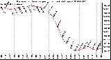 Milwaukee Weather Barometric Pressure per Hour (Last 24 Hours)