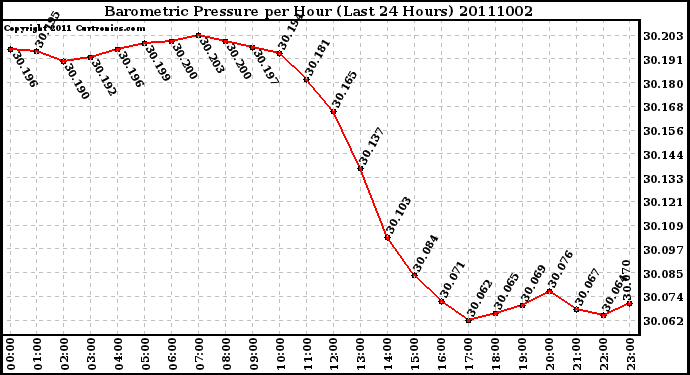 Milwaukee Weather Barometric Pressure per Hour (Last 24 Hours)