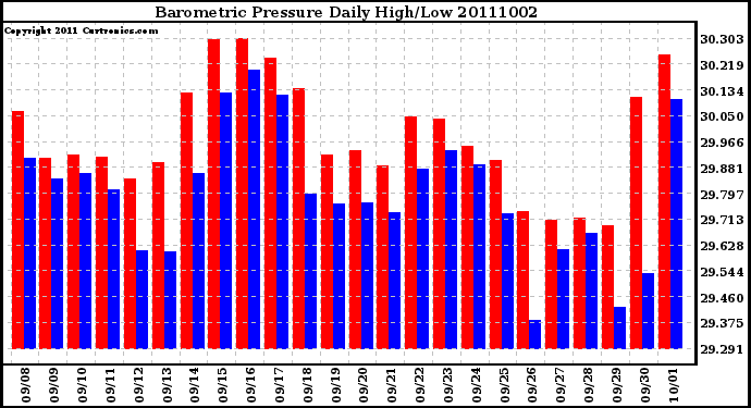 Milwaukee Weather Barometric Pressure Daily High/Low