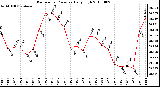 Milwaukee Weather Barometric Pressure Daily High