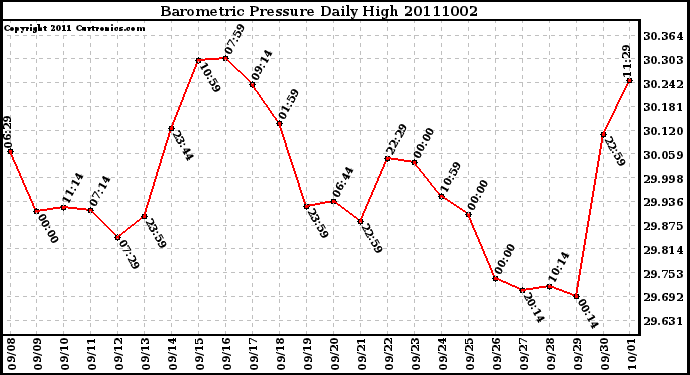 Milwaukee Weather Barometric Pressure Daily High