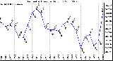 Milwaukee Weather Barometric Pressure Daily Low