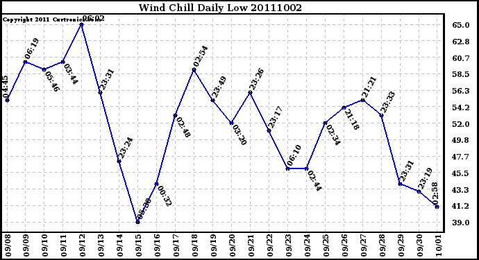 Milwaukee Weather Wind Chill Daily Low