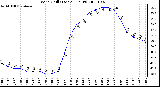 Milwaukee Weather Wind Chill (Last 24 Hours)