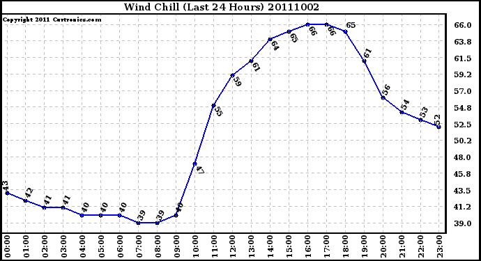 Milwaukee Weather Wind Chill (Last 24 Hours)