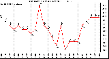 Milwaukee Weather Dew Point (Last 24 Hours)