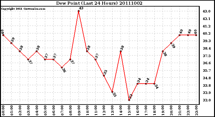 Milwaukee Weather Dew Point (Last 24 Hours)