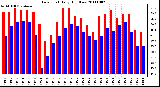 Milwaukee Weather Dew Point Daily High/Low