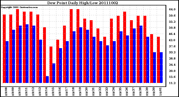 Milwaukee Weather Dew Point Daily High/Low