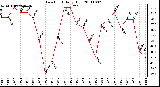 Milwaukee Weather Dew Point Daily High