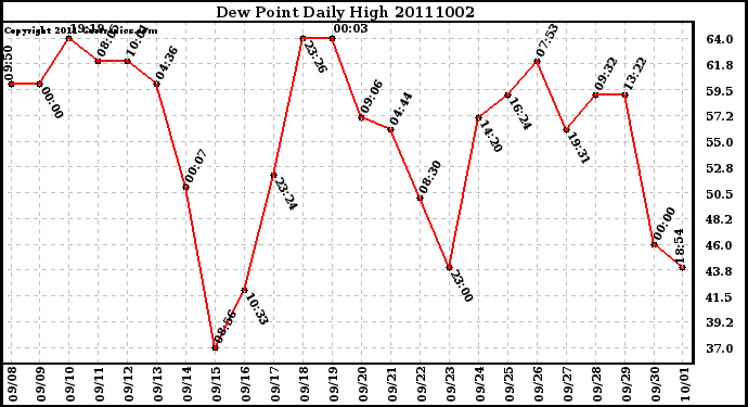 Milwaukee Weather Dew Point Daily High