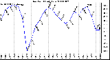 Milwaukee Weather Dew Point Daily Low