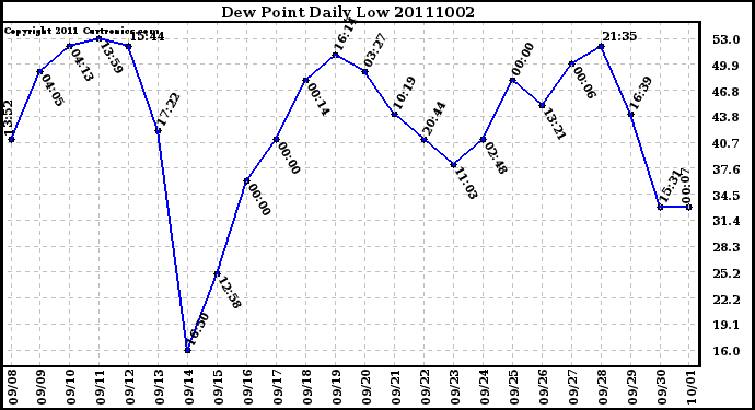 Milwaukee Weather Dew Point Daily Low