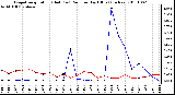 Milwaukee Weather Evapotranspiration (Red) (vs) Rain per Day (Blue) (Inches)