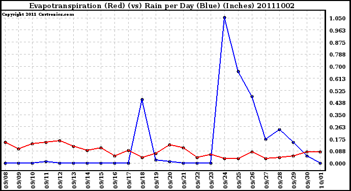 Milwaukee Weather Evapotranspiration (Red) (vs) Rain per Day (Blue) (Inches)