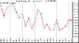 Milwaukee Weather Evapotranspiration per Day (Inches)