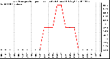 Milwaukee Weather Evapotranspiration per Hour (Last 24 Hours) (Oz/sq ft)