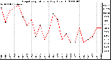 Milwaukee Weather Evapotranspiration per Day (Oz/sq ft)