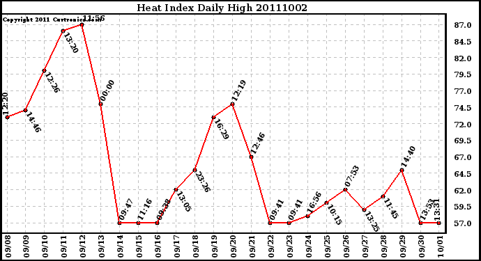 Milwaukee Weather Heat Index Daily High