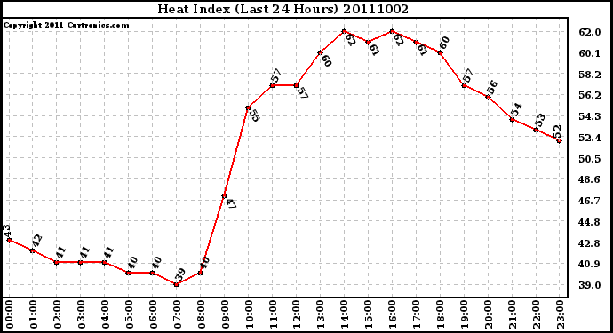 Milwaukee Weather Heat Index (Last 24 Hours)