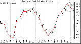 Milwaukee Weather Heat Index Monthly High