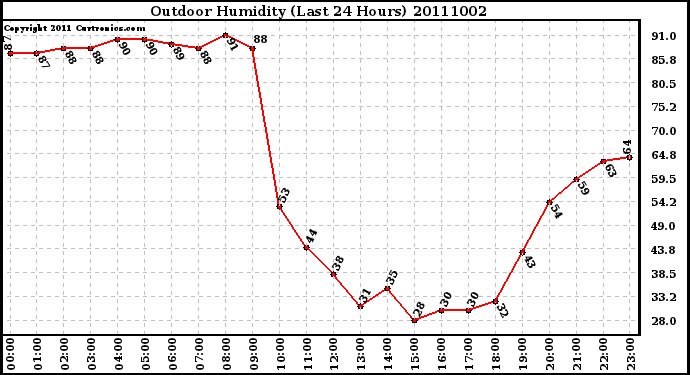 Milwaukee Weather Outdoor Humidity (Last 24 Hours)