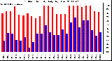 Milwaukee Weather Outdoor Humidity Daily High/Low