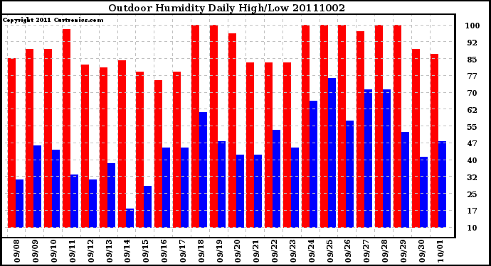 Milwaukee Weather Outdoor Humidity Daily High/Low