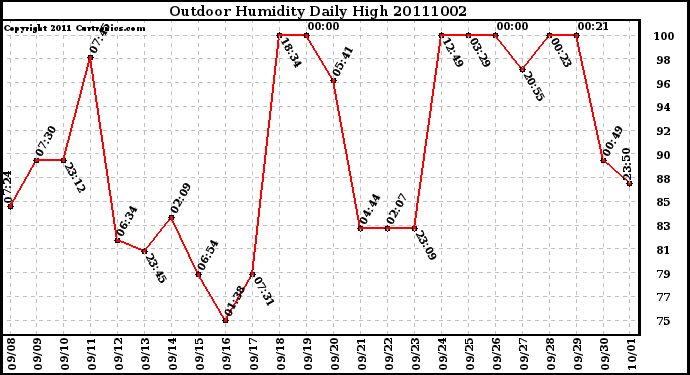 Milwaukee Weather Outdoor Humidity Daily High