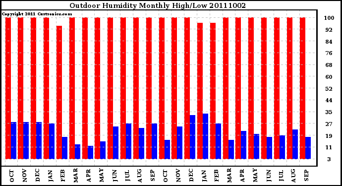 Milwaukee Weather Outdoor Humidity Monthly High/Low