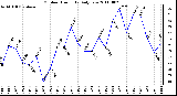 Milwaukee Weather Outdoor Humidity Daily Low