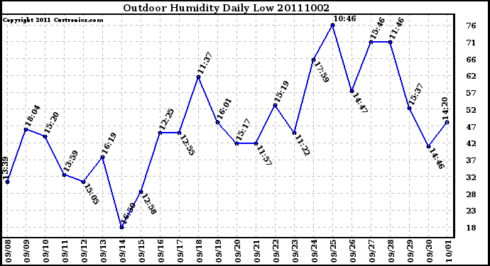 Milwaukee Weather Outdoor Humidity Daily Low