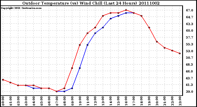 Milwaukee Weather Outdoor Temperature (vs) Wind Chill (Last 24 Hours)