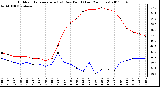 Milwaukee Weather Outdoor Temperature (vs) Dew Point (Last 24 Hours)