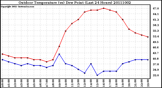 Milwaukee Weather Outdoor Temperature (vs) Dew Point (Last 24 Hours)