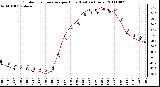 Milwaukee Weather Outdoor Temperature per Hour (Last 24 Hours)