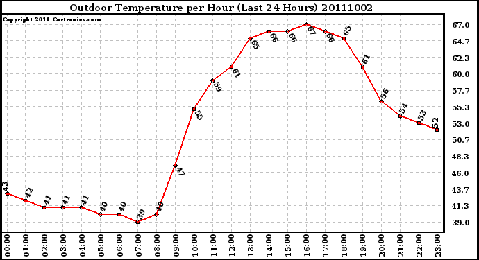 Milwaukee Weather Outdoor Temperature per Hour (Last 24 Hours)