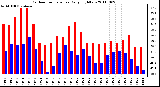 Milwaukee Weather Outdoor Temperature Daily High/Low