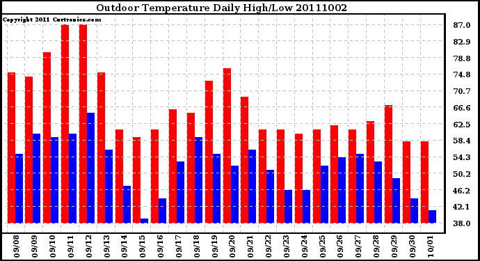 Milwaukee Weather Outdoor Temperature Daily High/Low