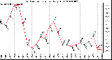 Milwaukee Weather Outdoor Temperature Daily High