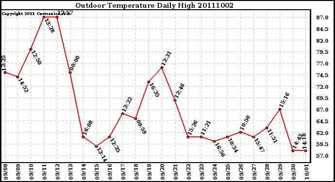 Milwaukee Weather Outdoor Temperature Daily High