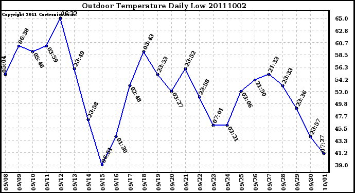 Milwaukee Weather Outdoor Temperature Daily Low