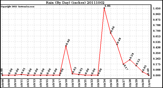 Milwaukee Weather Rain (By Day) (inches)