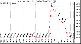 Milwaukee Weather Rain Rate Daily High (Inches/Hour)