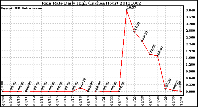 Milwaukee Weather Rain Rate Daily High (Inches/Hour)