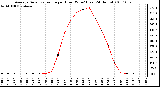 Milwaukee Weather Average Solar Radiation per Hour W/m2 (Last 24 Hours)